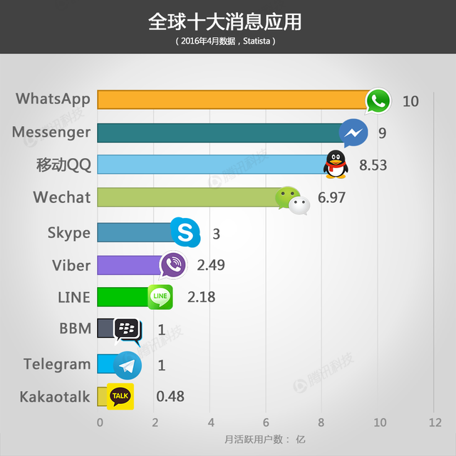 全球十大消息类APP：微信第四 LINE第七